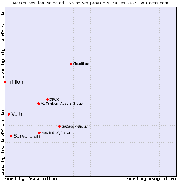 Market position of Serverplan vs. Vultr vs. Trillion