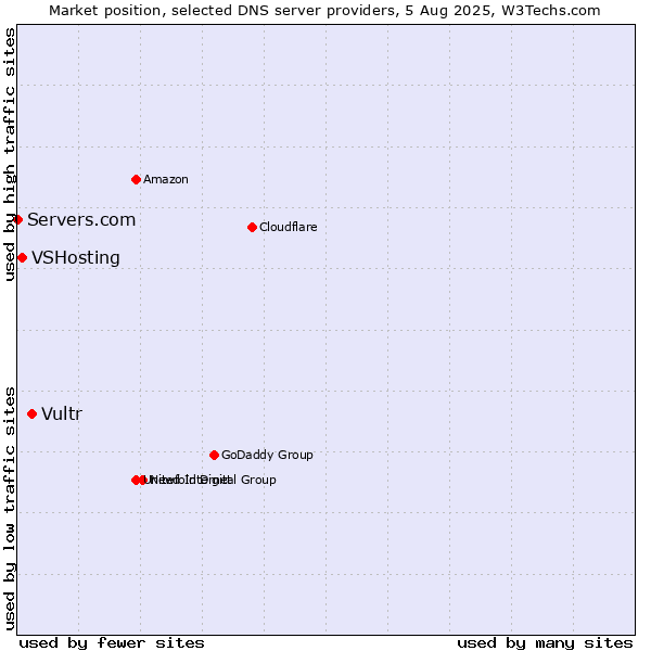 Market position of Vultr vs. VSHosting vs. Servers.com