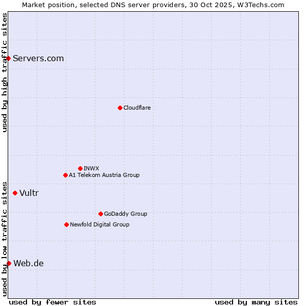 Market position of Vultr vs. Web.de vs. Servers.com