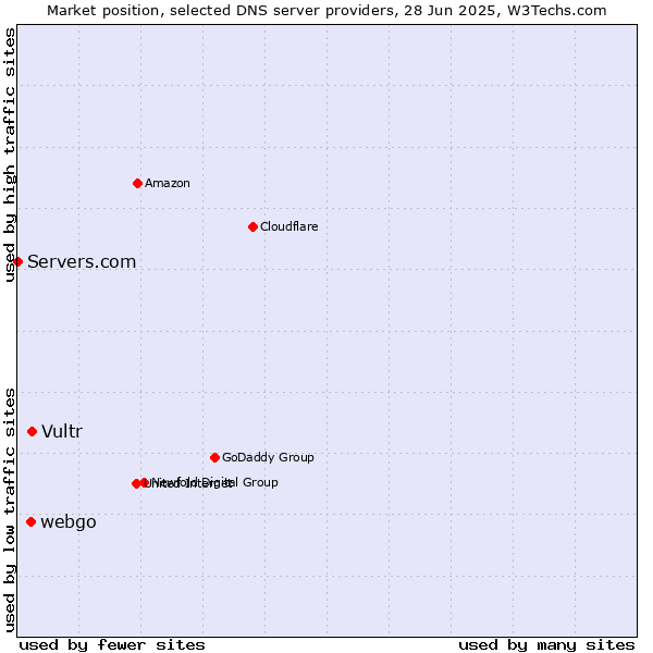 Market position of Vultr vs. webgo vs. Servers.com