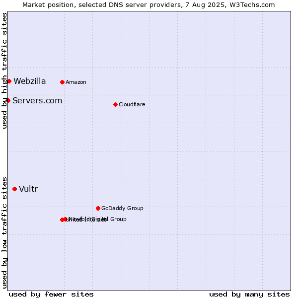 Market position of Vultr vs. Webzilla vs. Servers.com