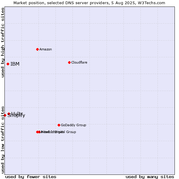 Market position of Vultr vs. IBM vs. Shopify
