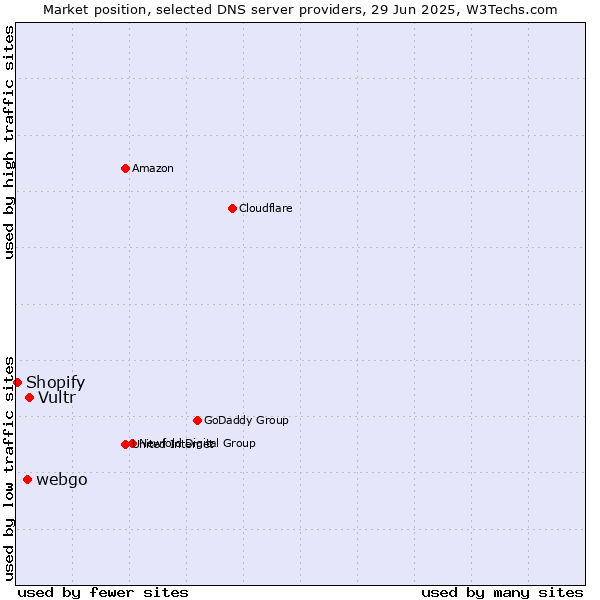 Market position of Vultr vs. webgo vs. Shopify