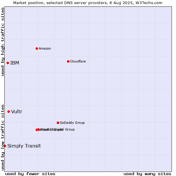 Market position of Vultr vs. IBM vs. Simply Transit