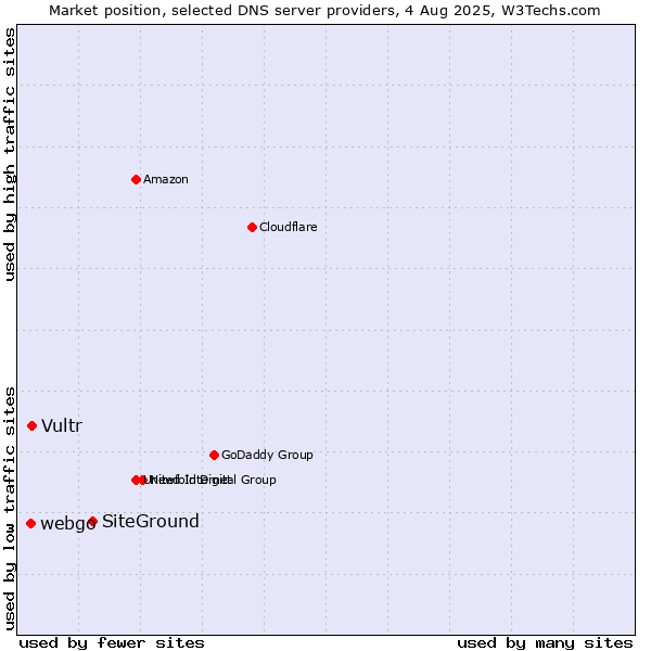 Market position of SiteGround vs. Vultr vs. webgo