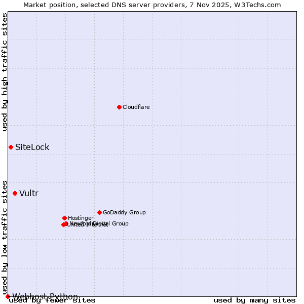 Market position of Vultr vs. SiteLock vs. Webhost Python