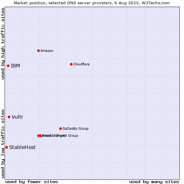 Market position of Vultr vs. IBM vs. StableHost