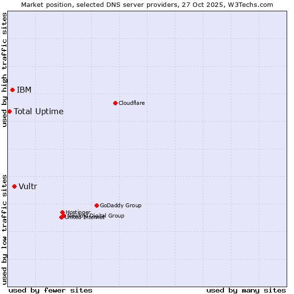 Market position of Vultr vs. IBM vs. Total Uptime
