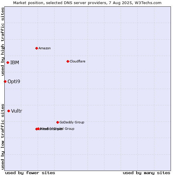 Market position of Vultr vs. IBM vs. Opti9