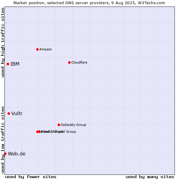 Market position of Vultr vs. IBM vs. Web.de