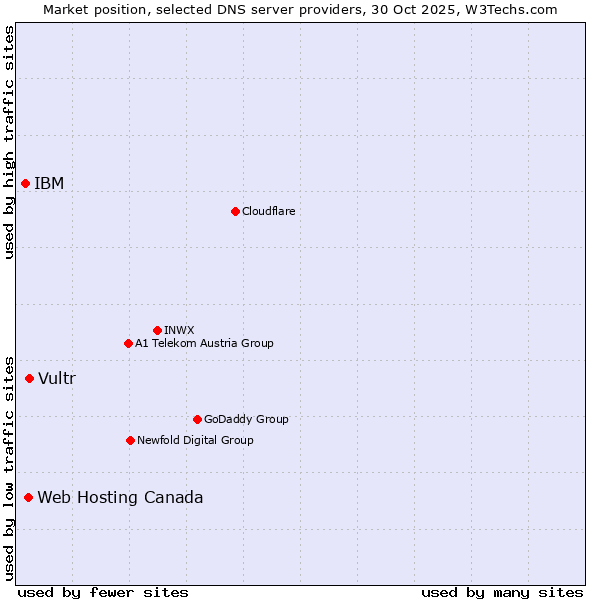 Market position of Vultr vs. Web Hosting Canada vs. IBM