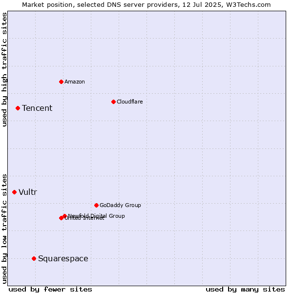 Market position of Squarespace vs. Tencent vs. Vultr