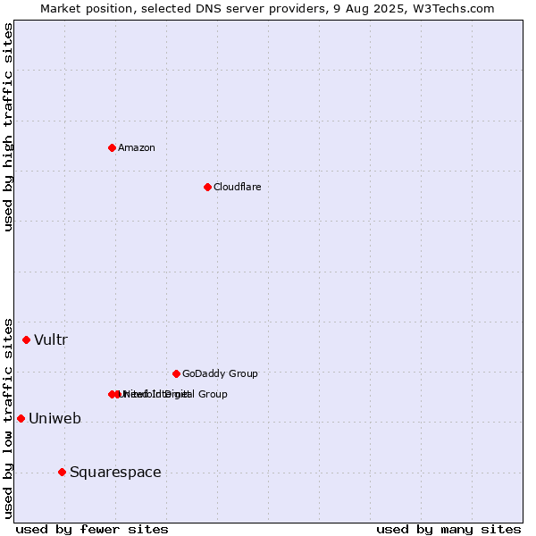 Market position of Squarespace vs. Vultr vs. Uniweb