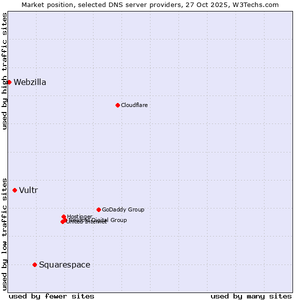 Market position of Squarespace vs. Vultr vs. Webzilla