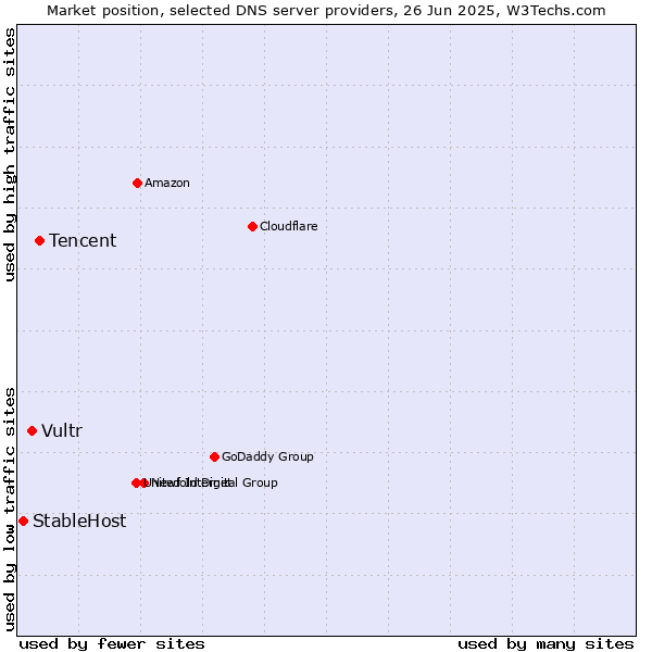 Market position of Tencent vs. Vultr vs. StableHost