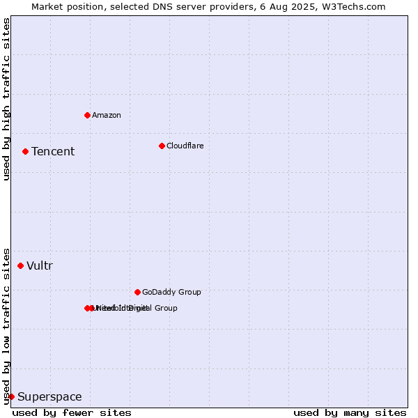 Market position of Tencent vs. Vultr vs. Superspace