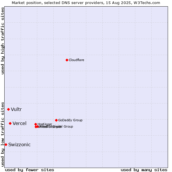 Market position of Vercel vs. Vultr vs. Swizzonic