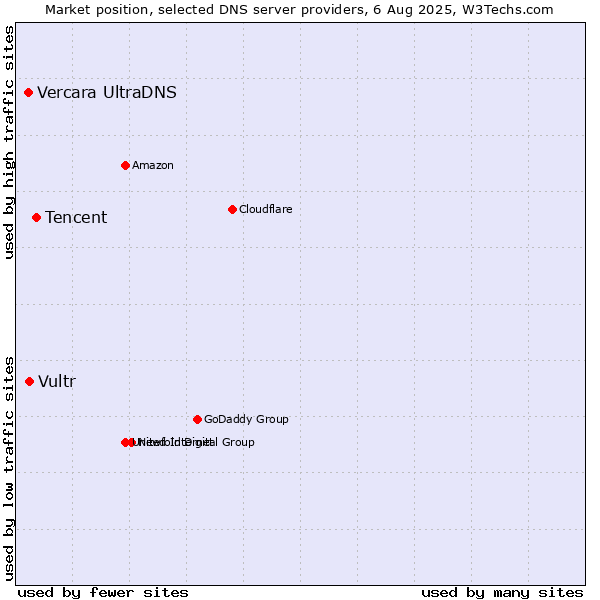 Market position of Tencent vs. Vultr vs. Vercara UltraDNS