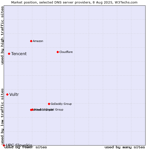 Market position of Tencent vs. Vultr vs. UPC Slovakia