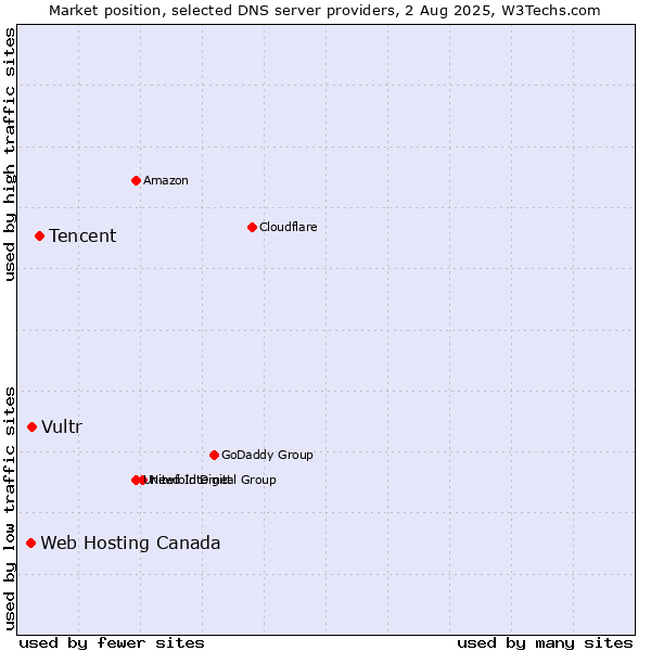 Market position of Tencent vs. Vultr vs. Web Hosting Canada