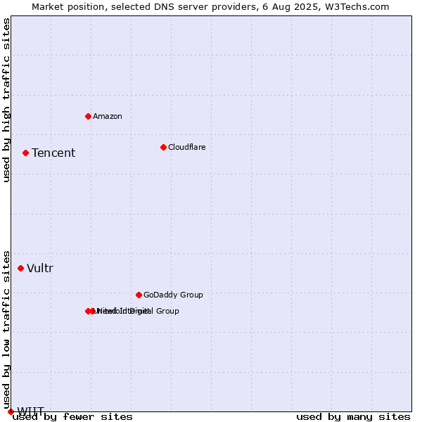 Market position of Tencent vs. Vultr vs. WIIT