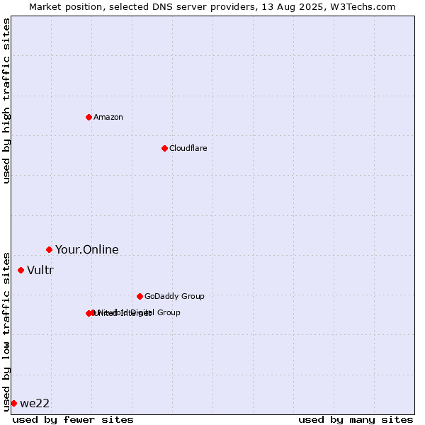Market position of Your.Online vs. Vultr vs. we22