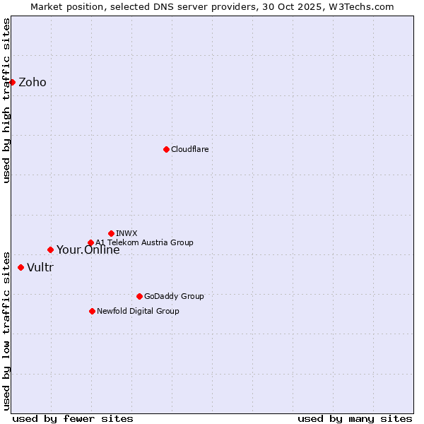 Market position of Your.Online vs. Vultr vs. Zoho