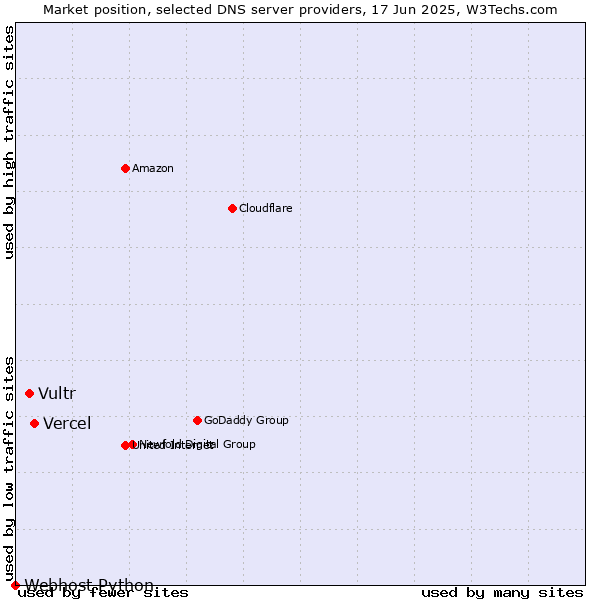 Market position of Vercel vs. Vultr vs. Webhost Python