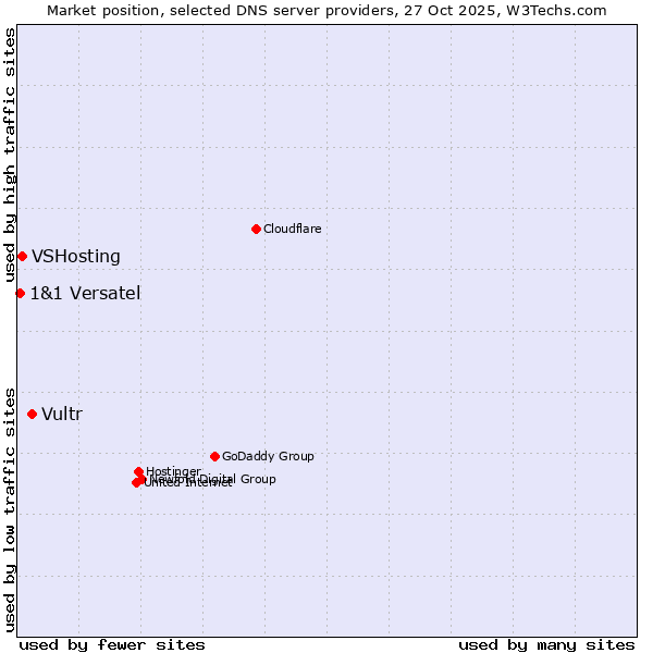 Market position of Vultr vs. VSHosting vs. 1&1 Versatel