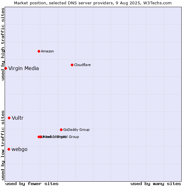 Market position of Vultr vs. webgo vs. Virgin Media