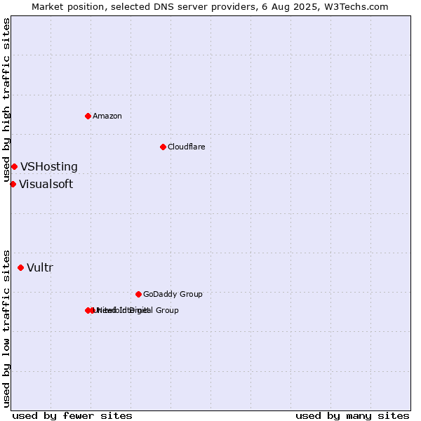 Market position of Vultr vs. VSHosting vs. Visualsoft