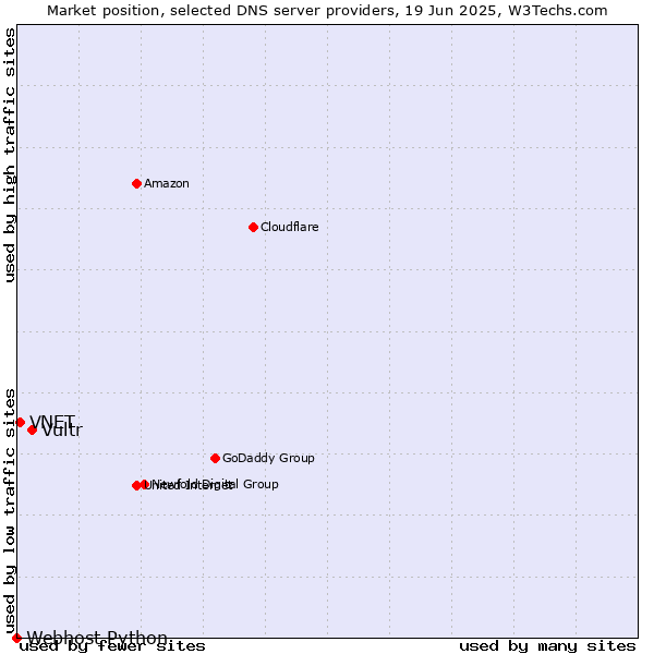 Market position of Vultr vs. VNET vs. Webhost Python