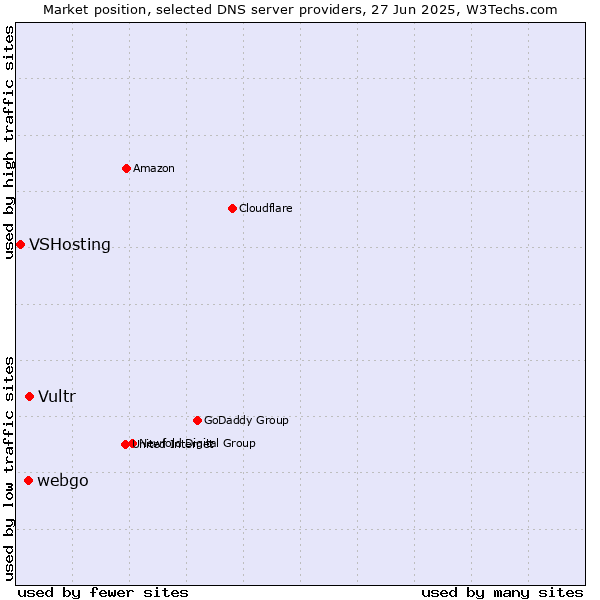 Market position of Vultr vs. webgo vs. VSHosting