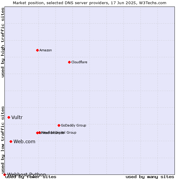Market position of Web.com vs. Vultr vs. Webhost Python
