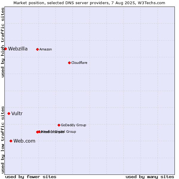 Market position of Web.com vs. Vultr vs. Webzilla