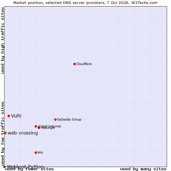 Market position of Vultr vs. web-crossing vs. Webhost Python