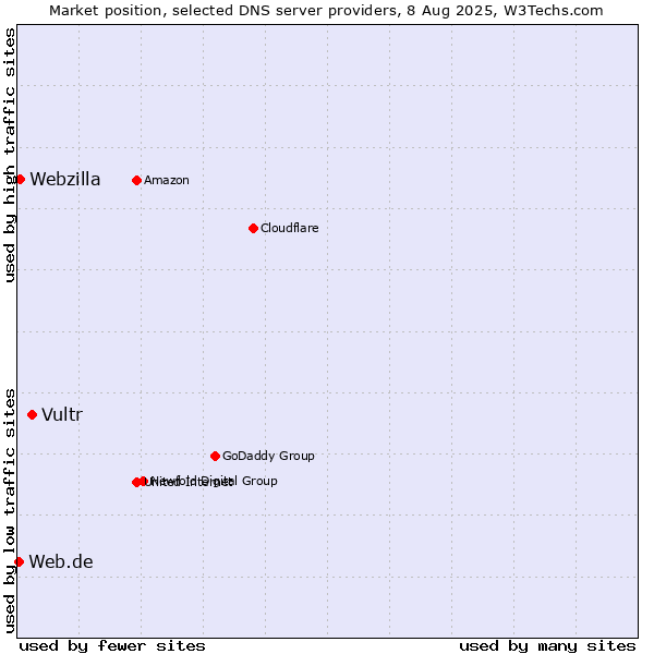 Market position of Vultr vs. Webzilla vs. Web.de