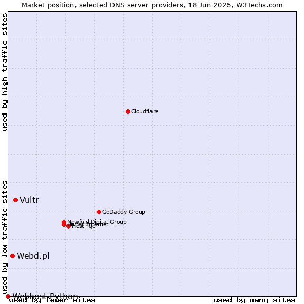 Market position of Vultr vs. Webd.pl vs. Webhost Python