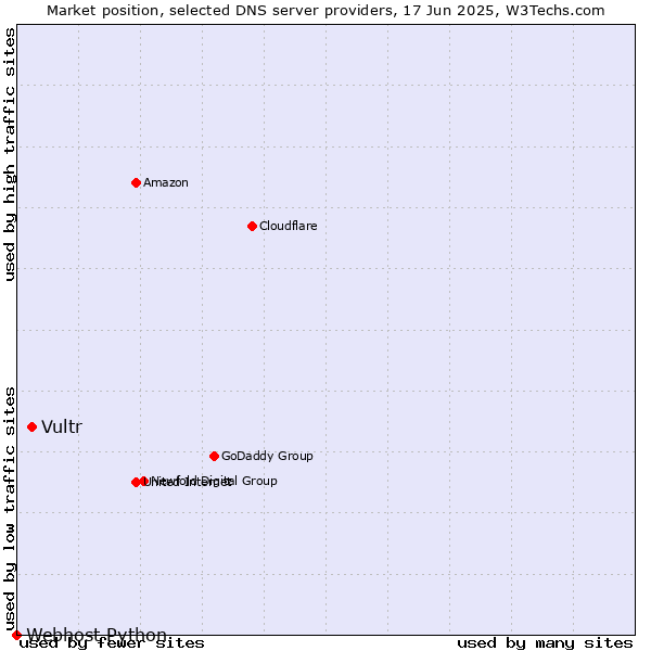 Market position of Vultr vs. Webhost Python