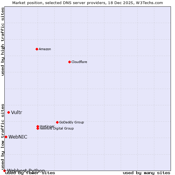 Market position of Vultr vs. WebNIC vs. Webhost Python