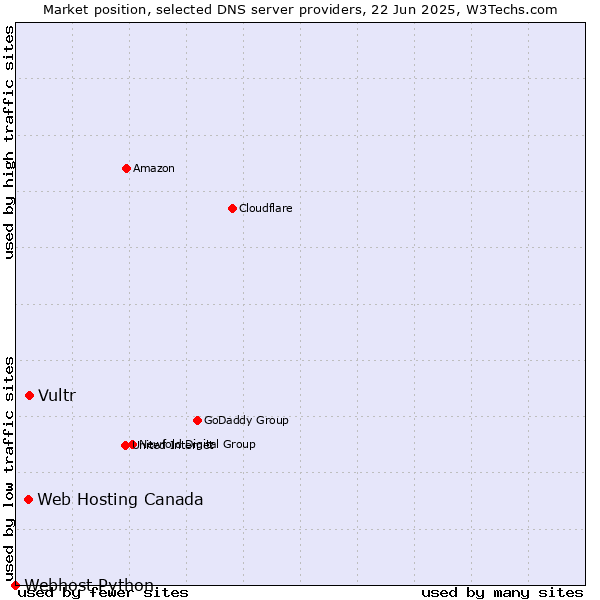 Market position of Vultr vs. Web Hosting Canada vs. Webhost Python