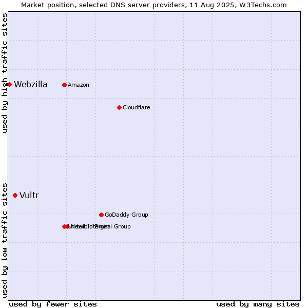 Market position of Vultr vs. Webzilla