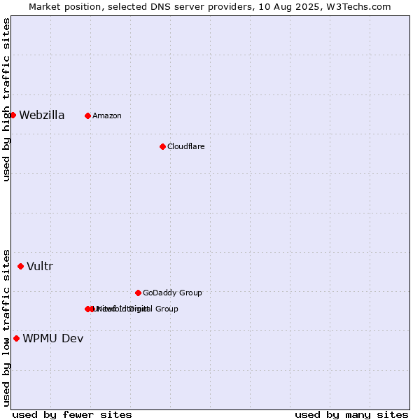 Market position of Vultr vs. WPMU Dev vs. Webzilla