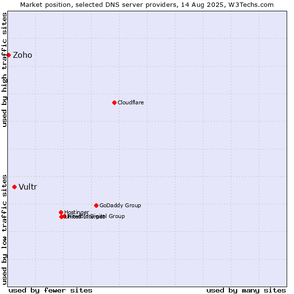Market position of Vultr vs. Zoho