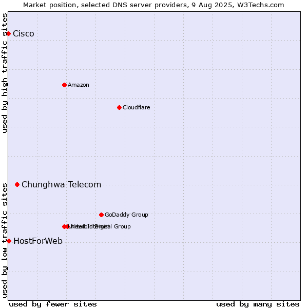 Market position of Chunghwa Telecom vs. HostForWeb vs. Cisco