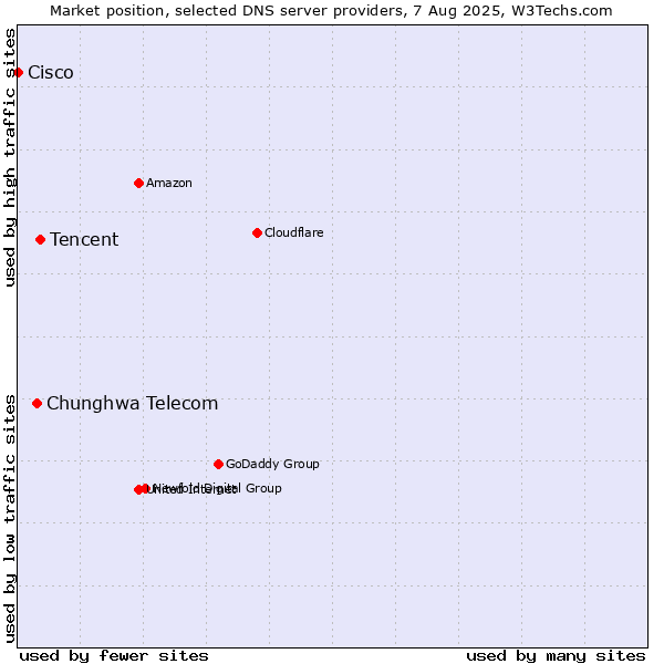 Market position of Tencent vs. Chunghwa Telecom vs. Cisco