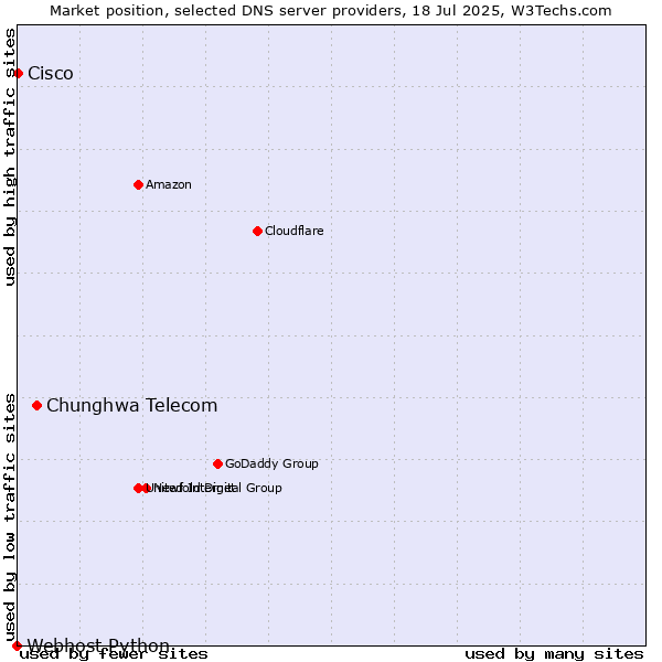 Market position of Chunghwa Telecom vs. Cisco vs. Webhost Python