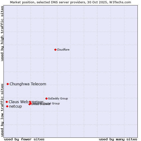Market position of Chunghwa Telecom vs. netcup vs. Claus Web