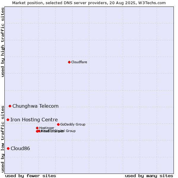 Market position of Chunghwa Telecom vs. Cloud86 vs. Iron Hosting Centre