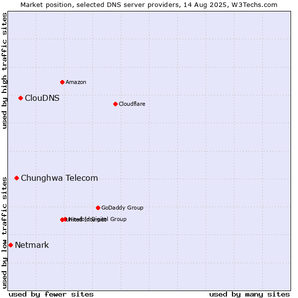 Market position of ClouDNS vs. Chunghwa Telecom vs. Netmark